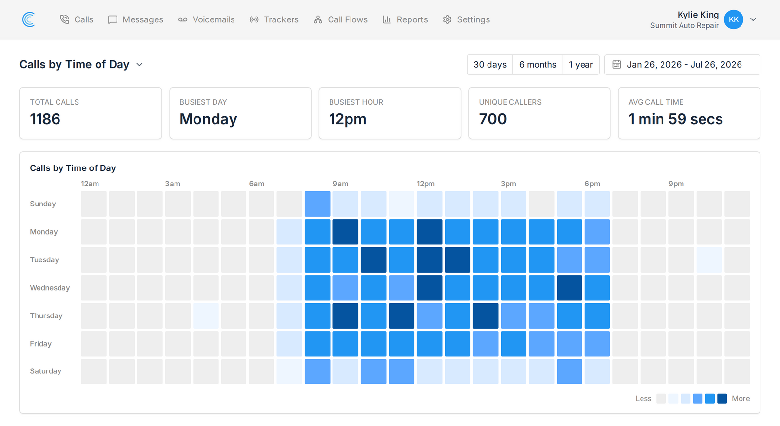 Calls by Time of Day report showing a weekday by hour grid of call volume