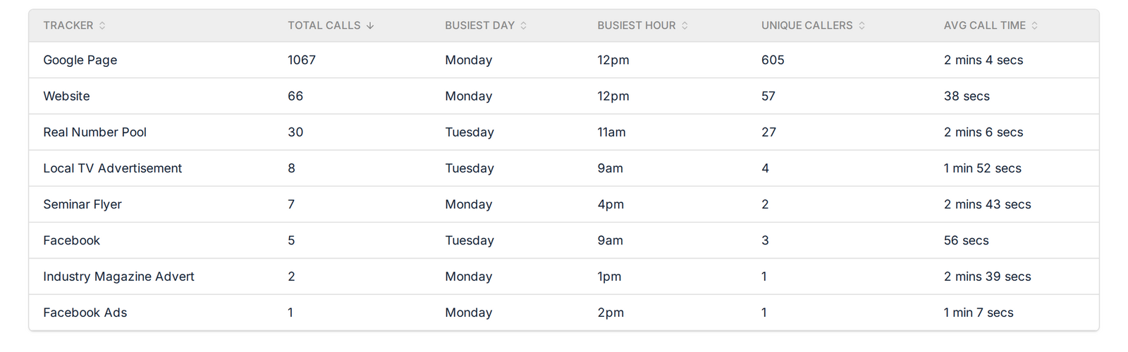 Per tracker breakdown showing busiest day, busiest hour, unique callers, and average call time