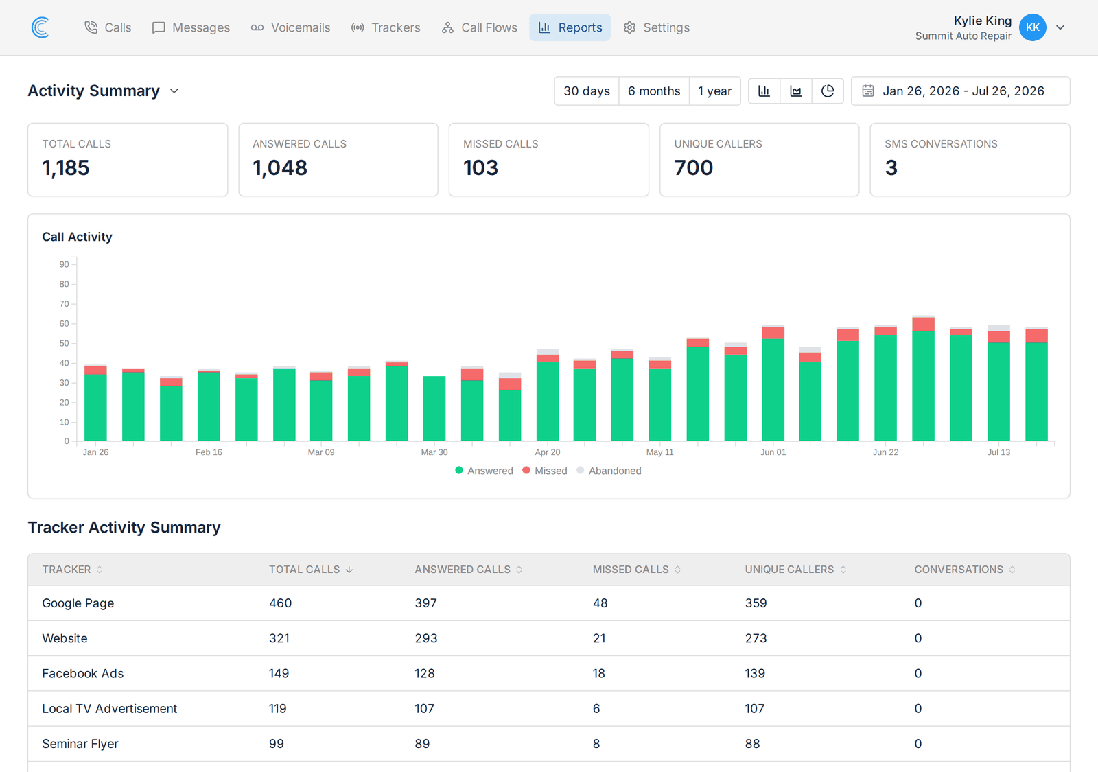 The Activity Summary report: total, answered and missed calls, with a daily chart of answered, missed and abandoned calls