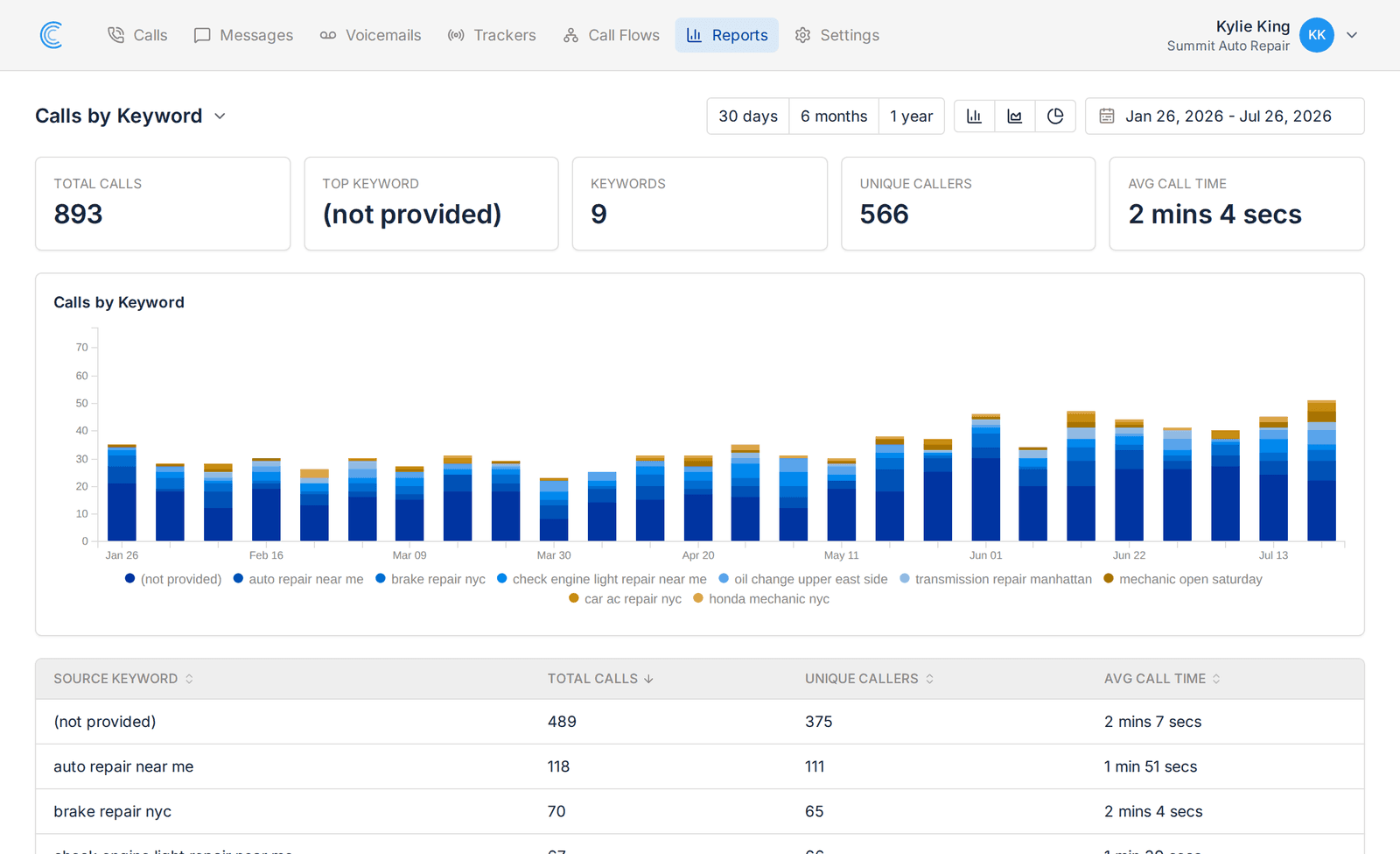 Calls by Keyword report with a stacked bar chart and a table of keywords