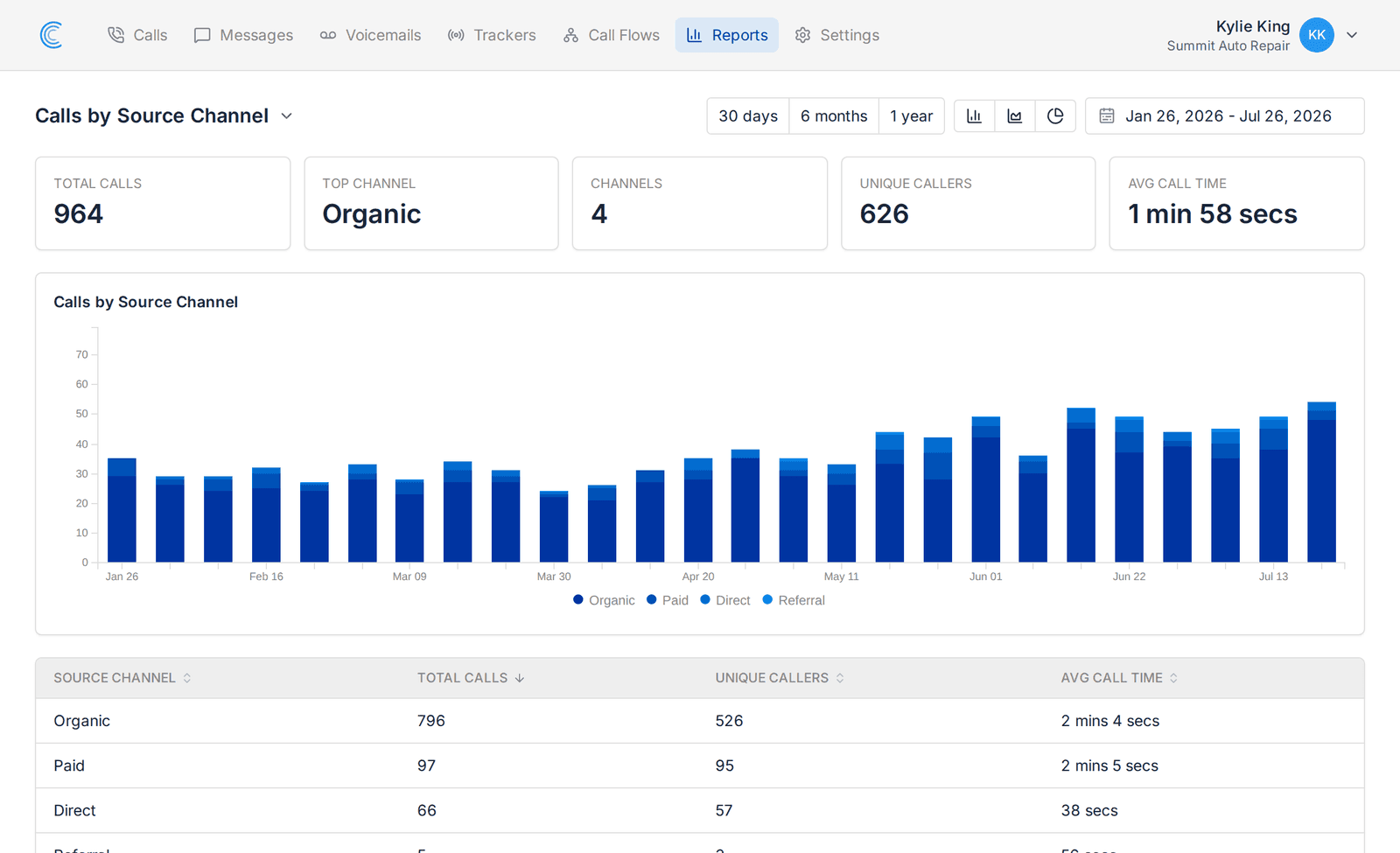 Calls by Source Channel report comparing organic, paid, direct and referral calls