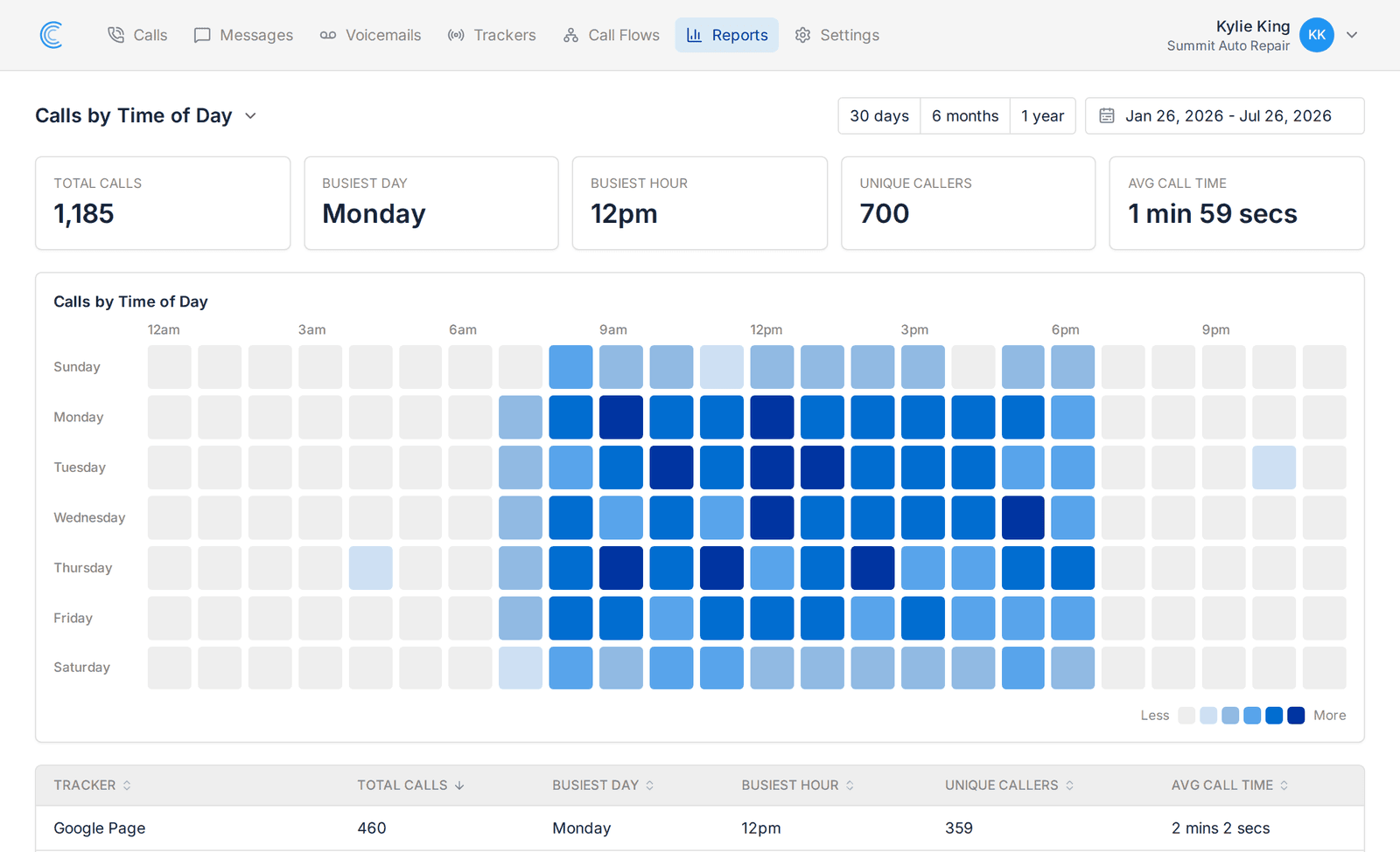 Calls by Time of Day report with a weekday by hour heatmap of call volume