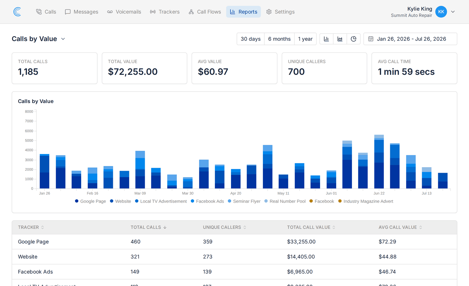 Calls by Value report showing total value and average call value for each tracker