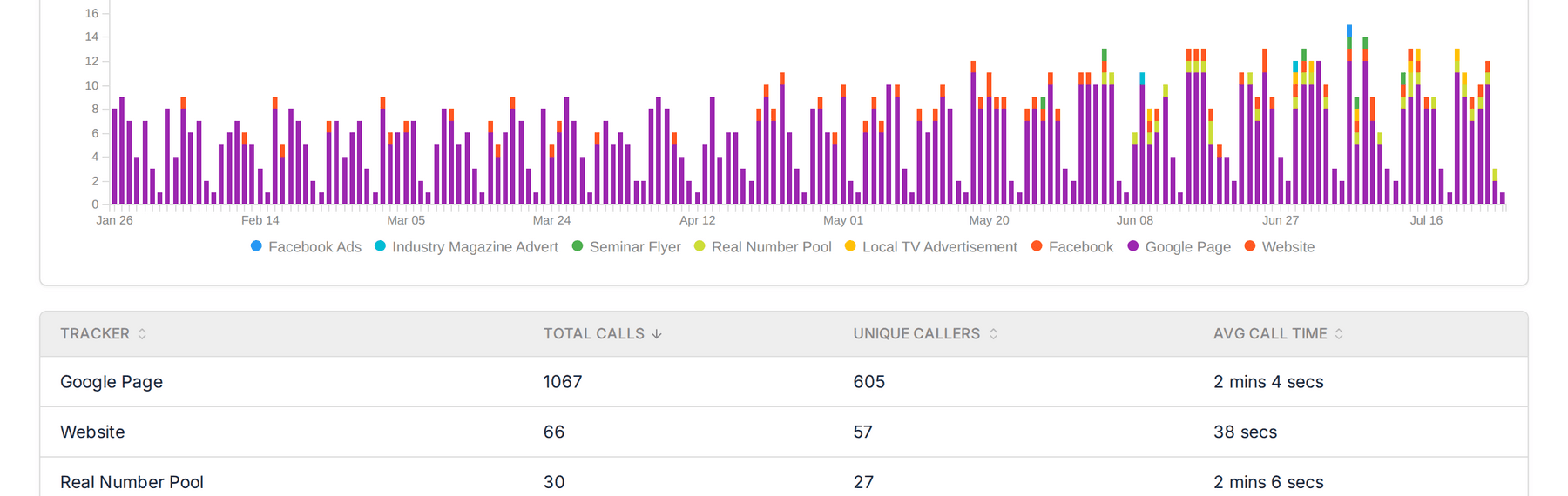 Real Time Call Analytics Software | Call Tracker