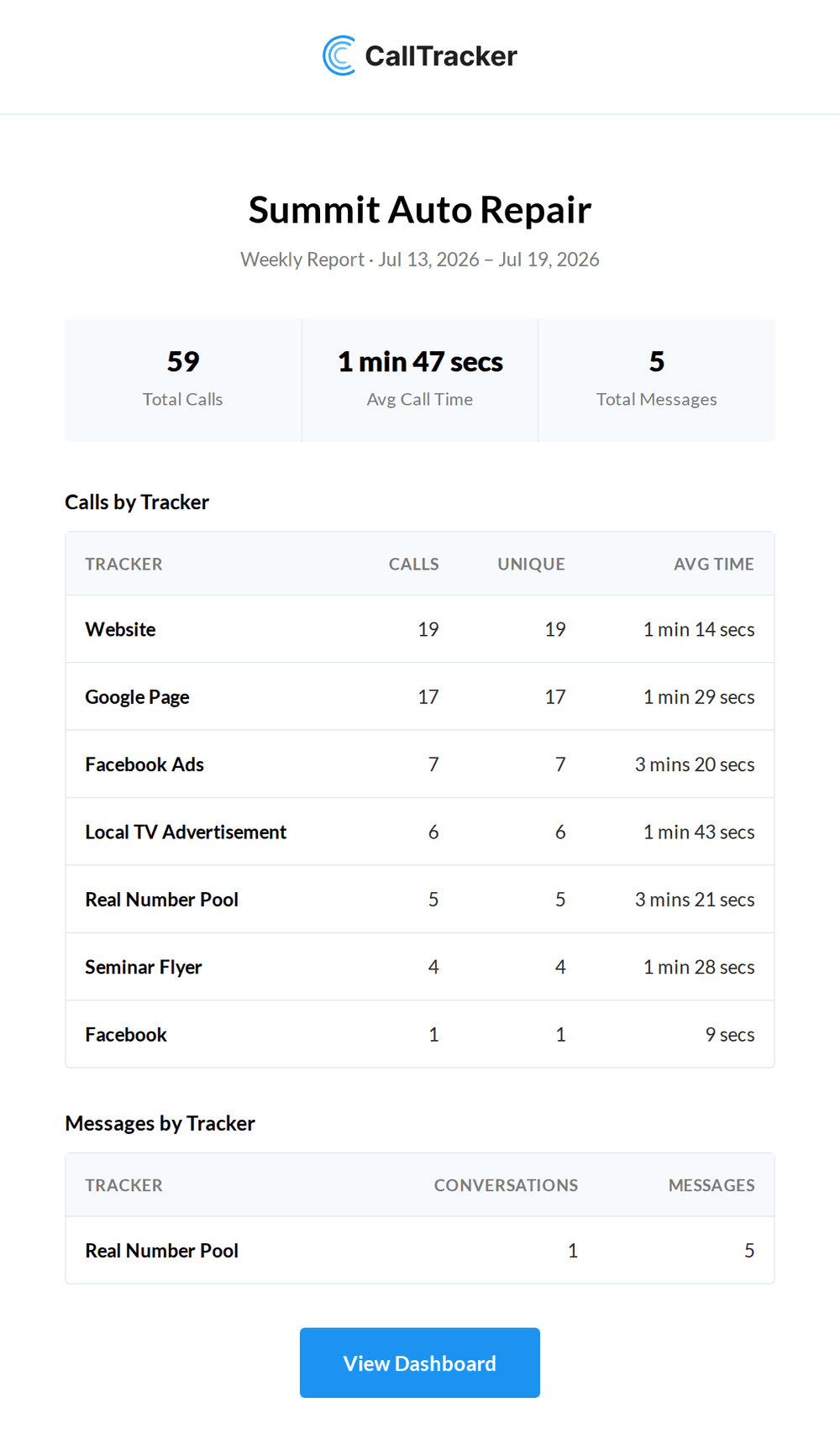 A weekly summary report email with totals, calls by tracker and messages by tracker