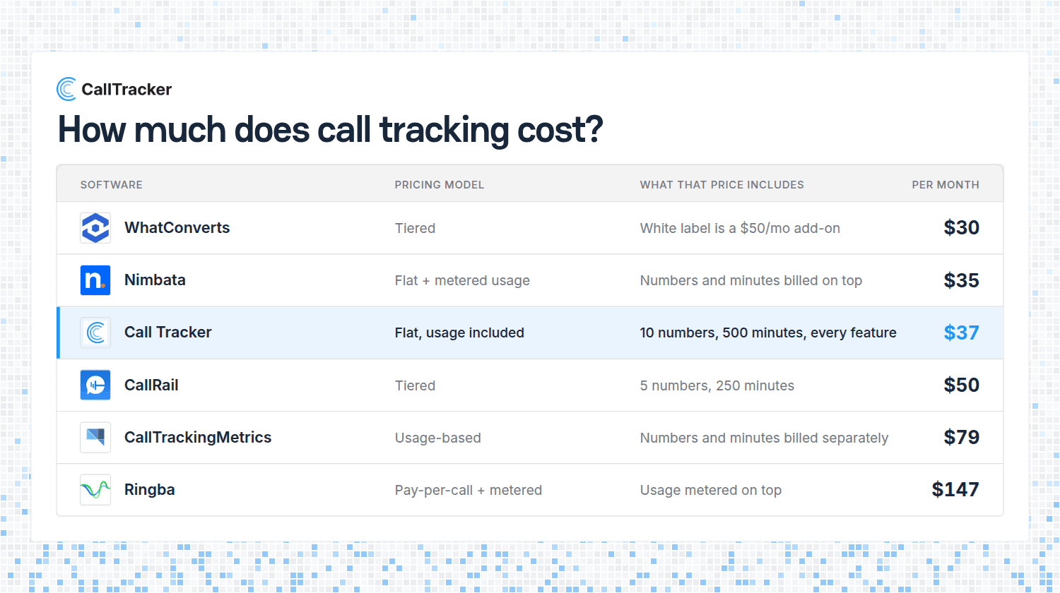 How Much Does Call Tracking Cost?