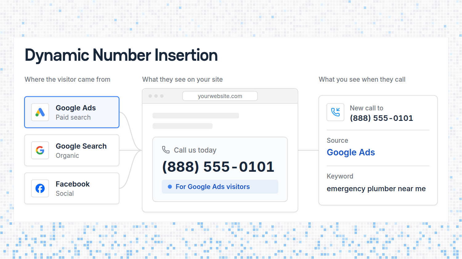 What Is Dynamic Number Insertion (DNI)? A Complete Guide