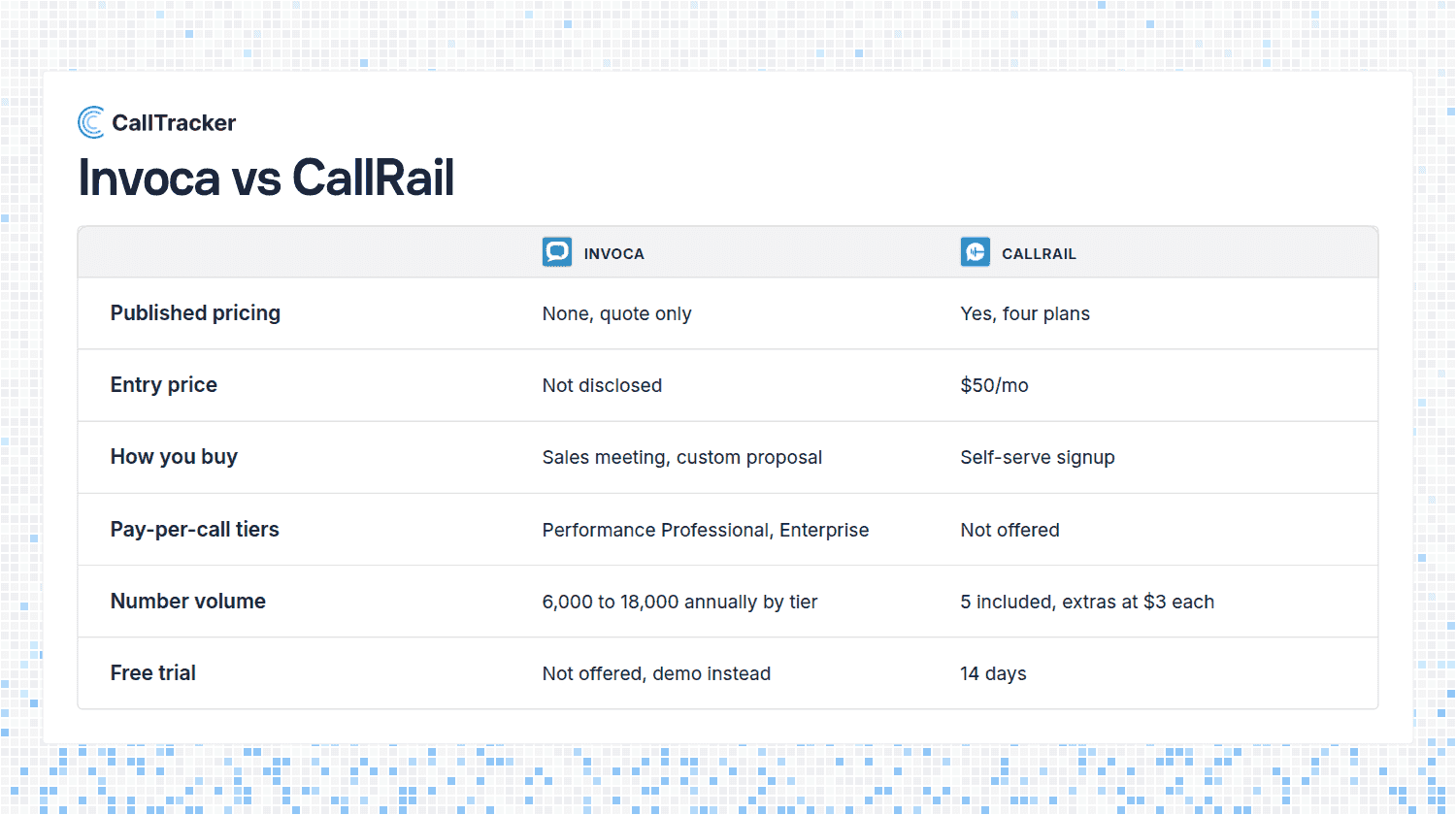 Invoca vs CallRail: Pricing, Scale, and Who Each One Is Built For