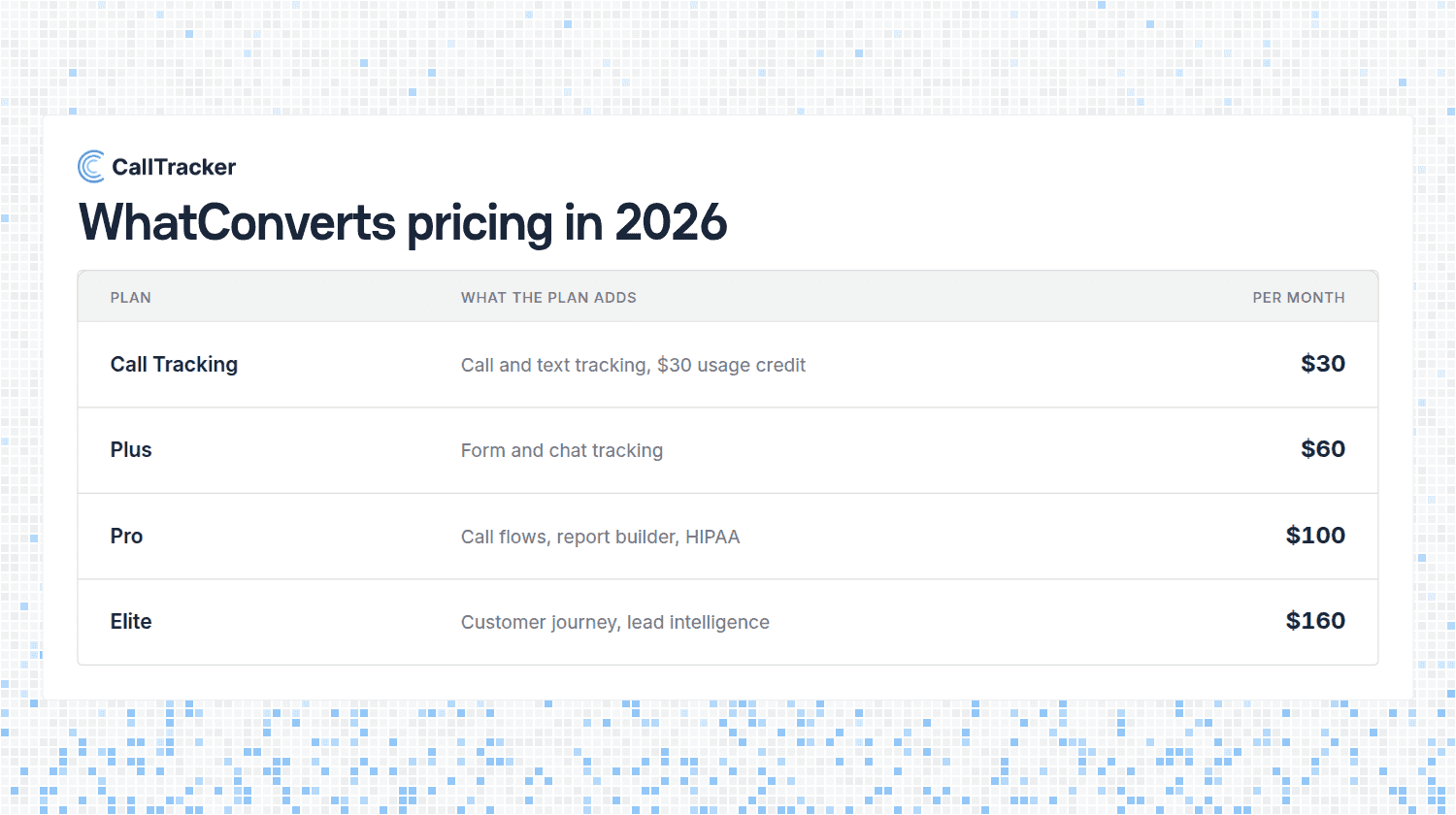 WhatConverts Pricing in 2026: Plans, Usage Rates, and What You Pay