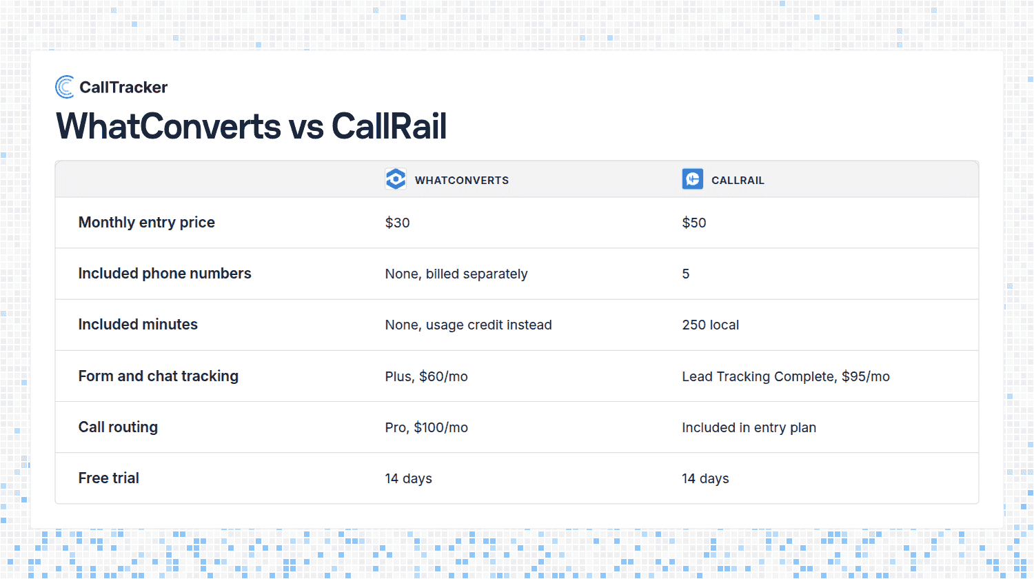 WhatConverts vs CallRail: Pricing, Lead Types, and Which One Fits